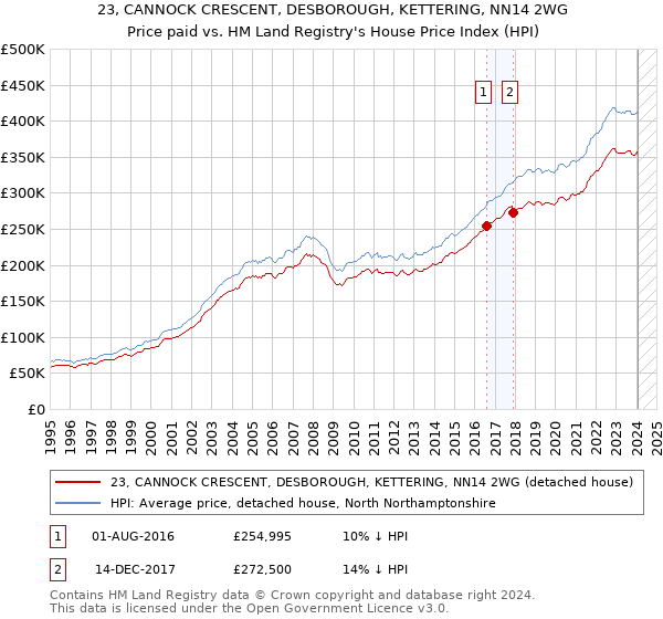 23, CANNOCK CRESCENT, DESBOROUGH, KETTERING, NN14 2WG: Price paid vs HM Land Registry's House Price Index