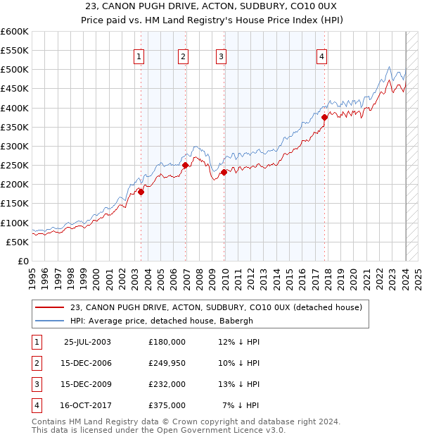 23, CANON PUGH DRIVE, ACTON, SUDBURY, CO10 0UX: Price paid vs HM Land Registry's House Price Index