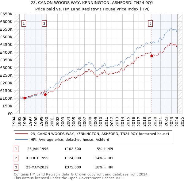 23, CANON WOODS WAY, KENNINGTON, ASHFORD, TN24 9QY: Price paid vs HM Land Registry's House Price Index