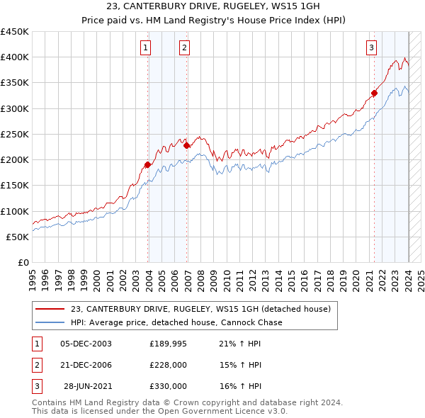 23, CANTERBURY DRIVE, RUGELEY, WS15 1GH: Price paid vs HM Land Registry's House Price Index