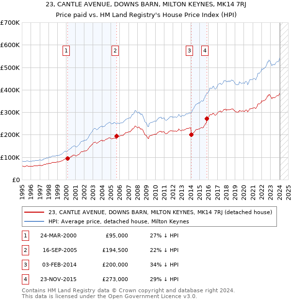 23, CANTLE AVENUE, DOWNS BARN, MILTON KEYNES, MK14 7RJ: Price paid vs HM Land Registry's House Price Index