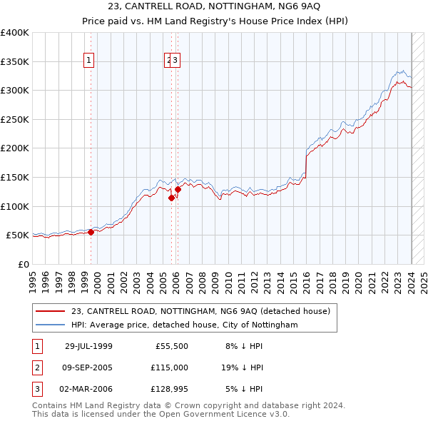 23, CANTRELL ROAD, NOTTINGHAM, NG6 9AQ: Price paid vs HM Land Registry's House Price Index