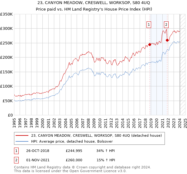 23, CANYON MEADOW, CRESWELL, WORKSOP, S80 4UQ: Price paid vs HM Land Registry's House Price Index