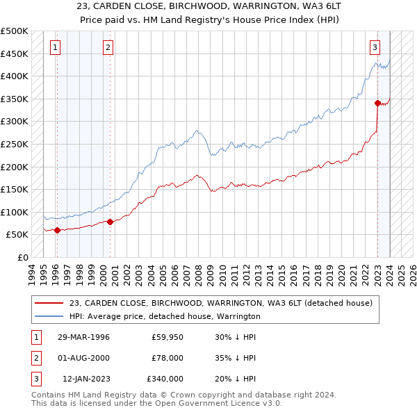 23, CARDEN CLOSE, BIRCHWOOD, WARRINGTON, WA3 6LT: Price paid vs HM Land Registry's House Price Index