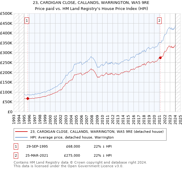 23, CARDIGAN CLOSE, CALLANDS, WARRINGTON, WA5 9RE: Price paid vs HM Land Registry's House Price Index