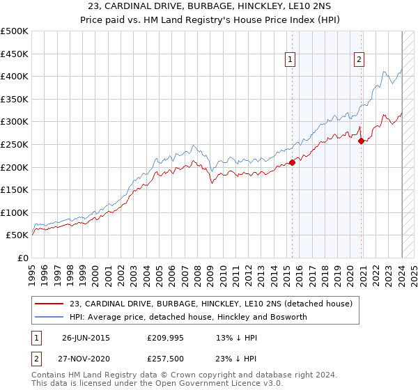 23, CARDINAL DRIVE, BURBAGE, HINCKLEY, LE10 2NS: Price paid vs HM Land Registry's House Price Index