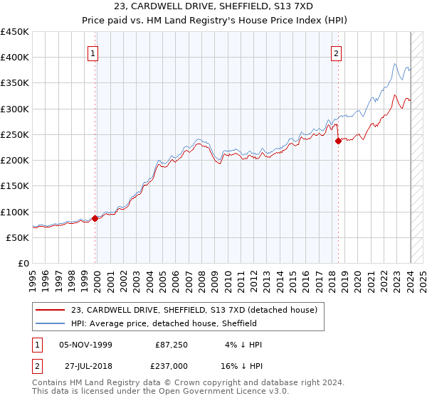 23, CARDWELL DRIVE, SHEFFIELD, S13 7XD: Price paid vs HM Land Registry's House Price Index