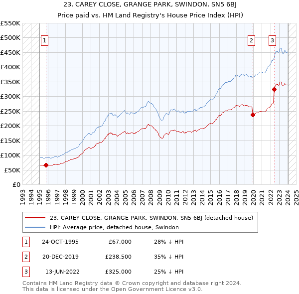 23, CAREY CLOSE, GRANGE PARK, SWINDON, SN5 6BJ: Price paid vs HM Land Registry's House Price Index
