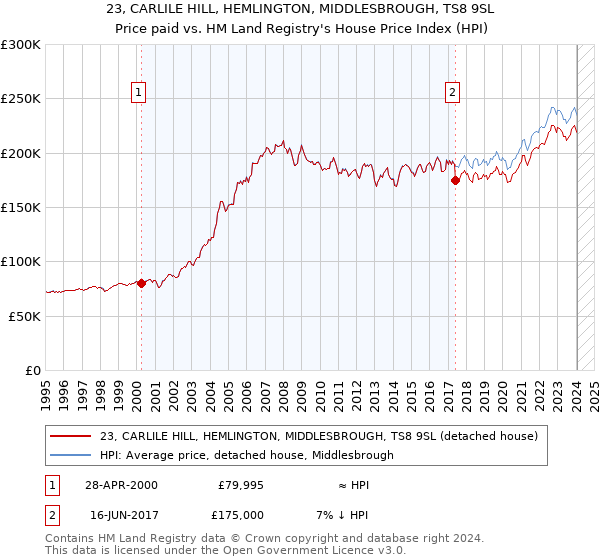 23, CARLILE HILL, HEMLINGTON, MIDDLESBROUGH, TS8 9SL: Price paid vs HM Land Registry's House Price Index