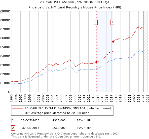 23, CARLISLE AVENUE, SWINDON, SN3 1QA: Price paid vs HM Land Registry's House Price Index