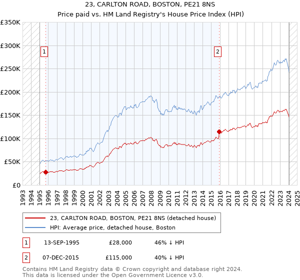 23, CARLTON ROAD, BOSTON, PE21 8NS: Price paid vs HM Land Registry's House Price Index