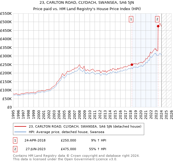 23, CARLTON ROAD, CLYDACH, SWANSEA, SA6 5JN: Price paid vs HM Land Registry's House Price Index