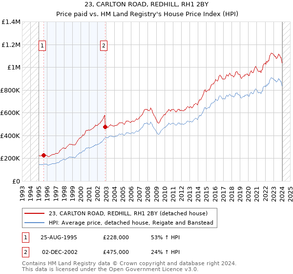 23, CARLTON ROAD, REDHILL, RH1 2BY: Price paid vs HM Land Registry's House Price Index