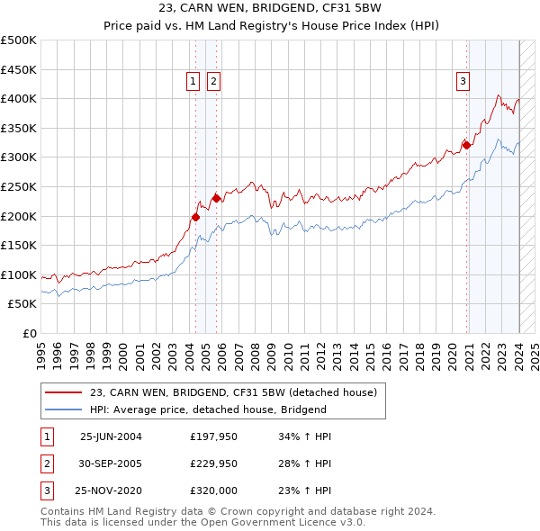 23, CARN WEN, BRIDGEND, CF31 5BW: Price paid vs HM Land Registry's House Price Index