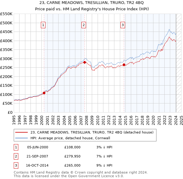 23, CARNE MEADOWS, TRESILLIAN, TRURO, TR2 4BQ: Price paid vs HM Land Registry's House Price Index