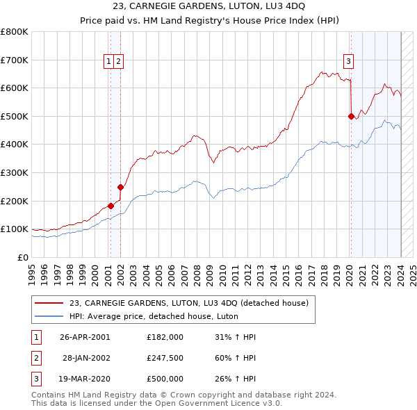 23, CARNEGIE GARDENS, LUTON, LU3 4DQ: Price paid vs HM Land Registry's House Price Index