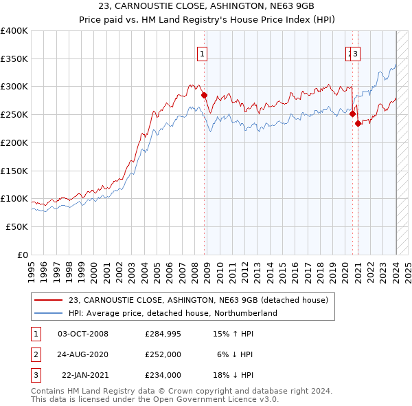 23, CARNOUSTIE CLOSE, ASHINGTON, NE63 9GB: Price paid vs HM Land Registry's House Price Index
