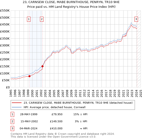 23, CARNSEW CLOSE, MABE BURNTHOUSE, PENRYN, TR10 9HE: Price paid vs HM Land Registry's House Price Index