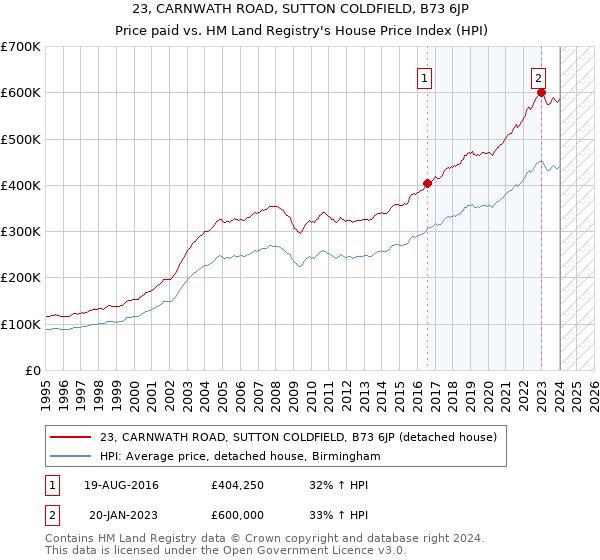 23, CARNWATH ROAD, SUTTON COLDFIELD, B73 6JP: Price paid vs HM Land Registry's House Price Index