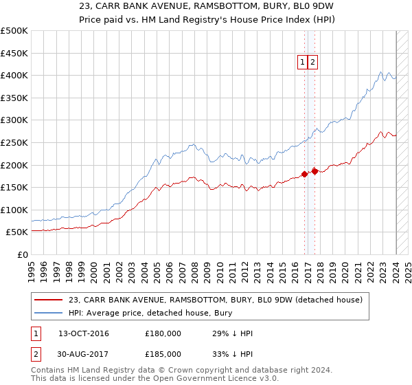 23, CARR BANK AVENUE, RAMSBOTTOM, BURY, BL0 9DW: Price paid vs HM Land Registry's House Price Index