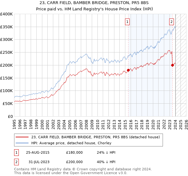 23, CARR FIELD, BAMBER BRIDGE, PRESTON, PR5 8BS: Price paid vs HM Land Registry's House Price Index