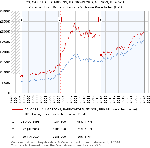 23, CARR HALL GARDENS, BARROWFORD, NELSON, BB9 6PU: Price paid vs HM Land Registry's House Price Index