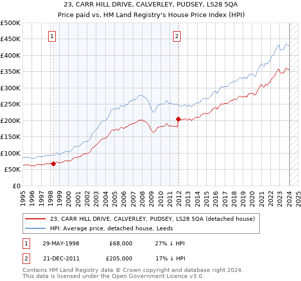 23, CARR HILL DRIVE, CALVERLEY, PUDSEY, LS28 5QA: Price paid vs HM Land Registry's House Price Index