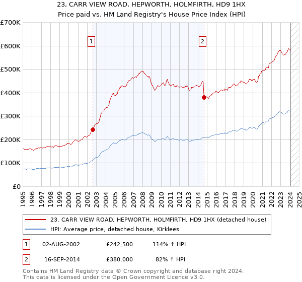 23, CARR VIEW ROAD, HEPWORTH, HOLMFIRTH, HD9 1HX: Price paid vs HM Land Registry's House Price Index