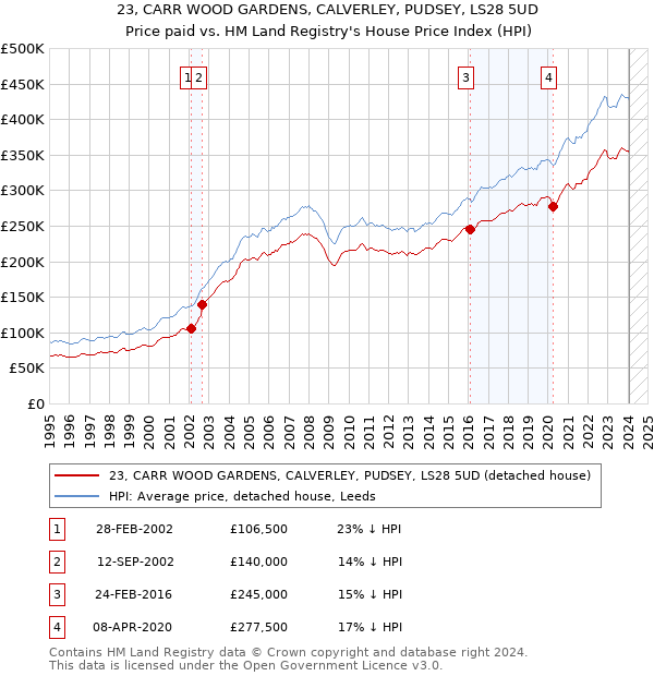 23, CARR WOOD GARDENS, CALVERLEY, PUDSEY, LS28 5UD: Price paid vs HM Land Registry's House Price Index