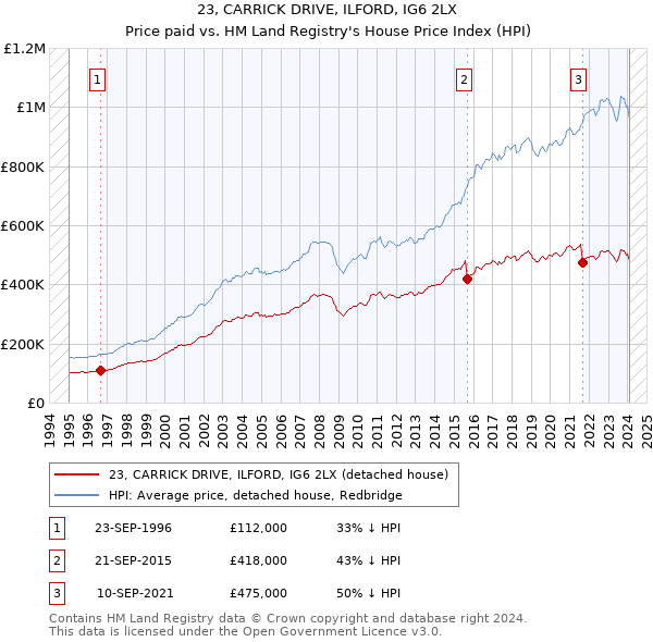 23, CARRICK DRIVE, ILFORD, IG6 2LX: Price paid vs HM Land Registry's House Price Index