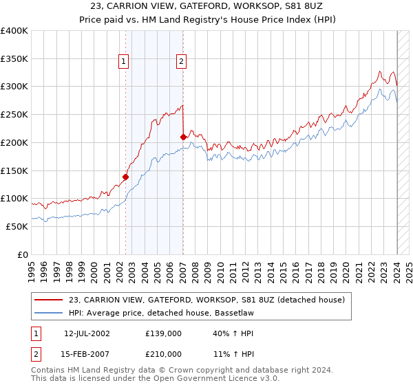 23, CARRION VIEW, GATEFORD, WORKSOP, S81 8UZ: Price paid vs HM Land Registry's House Price Index