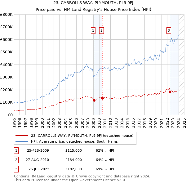 23, CARROLLS WAY, PLYMOUTH, PL9 9FJ: Price paid vs HM Land Registry's House Price Index