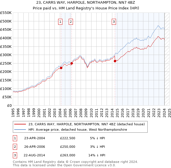 23, CARRS WAY, HARPOLE, NORTHAMPTON, NN7 4BZ: Price paid vs HM Land Registry's House Price Index