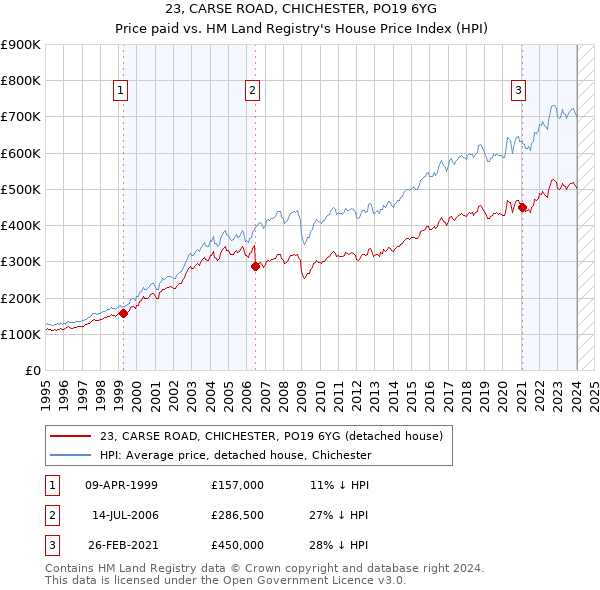 23, CARSE ROAD, CHICHESTER, PO19 6YG: Price paid vs HM Land Registry's House Price Index