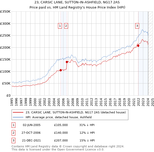 23, CARSIC LANE, SUTTON-IN-ASHFIELD, NG17 2AS: Price paid vs HM Land Registry's House Price Index