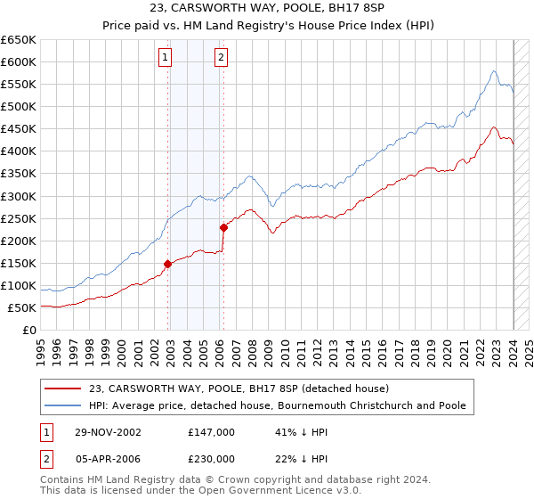 23, CARSWORTH WAY, POOLE, BH17 8SP: Price paid vs HM Land Registry's House Price Index