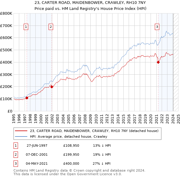 23, CARTER ROAD, MAIDENBOWER, CRAWLEY, RH10 7NY: Price paid vs HM Land Registry's House Price Index