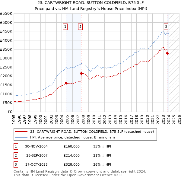 23, CARTWRIGHT ROAD, SUTTON COLDFIELD, B75 5LF: Price paid vs HM Land Registry's House Price Index