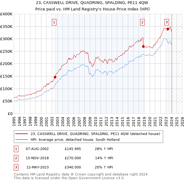 23, CASSWELL DRIVE, QUADRING, SPALDING, PE11 4QW: Price paid vs HM Land Registry's House Price Index