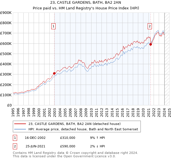 23, CASTLE GARDENS, BATH, BA2 2AN: Price paid vs HM Land Registry's House Price Index