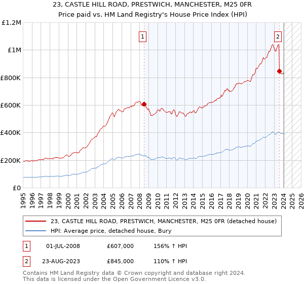 23, CASTLE HILL ROAD, PRESTWICH, MANCHESTER, M25 0FR: Price paid vs HM Land Registry's House Price Index
