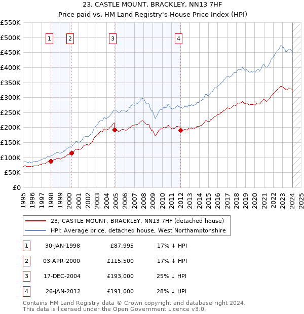 23, CASTLE MOUNT, BRACKLEY, NN13 7HF: Price paid vs HM Land Registry's House Price Index