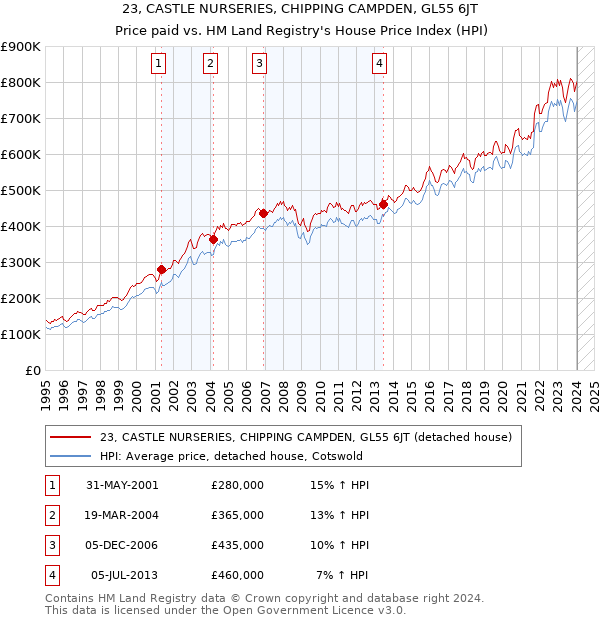 23, CASTLE NURSERIES, CHIPPING CAMPDEN, GL55 6JT: Price paid vs HM Land Registry's House Price Index