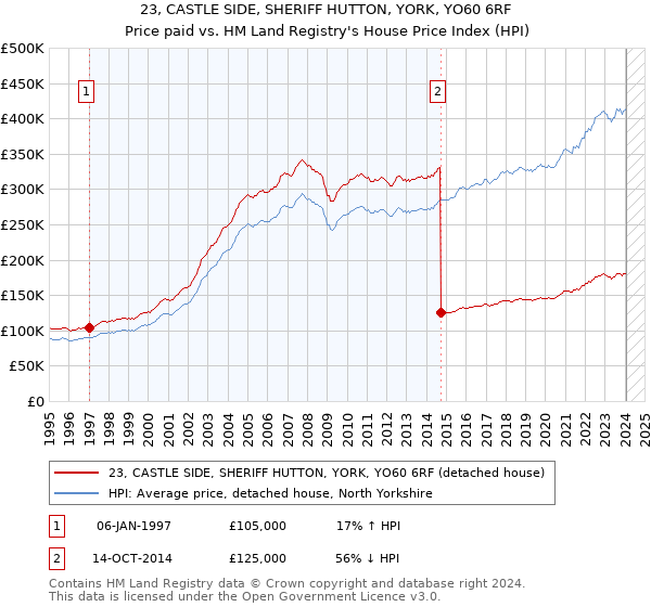 23, CASTLE SIDE, SHERIFF HUTTON, YORK, YO60 6RF: Price paid vs HM Land Registry's House Price Index
