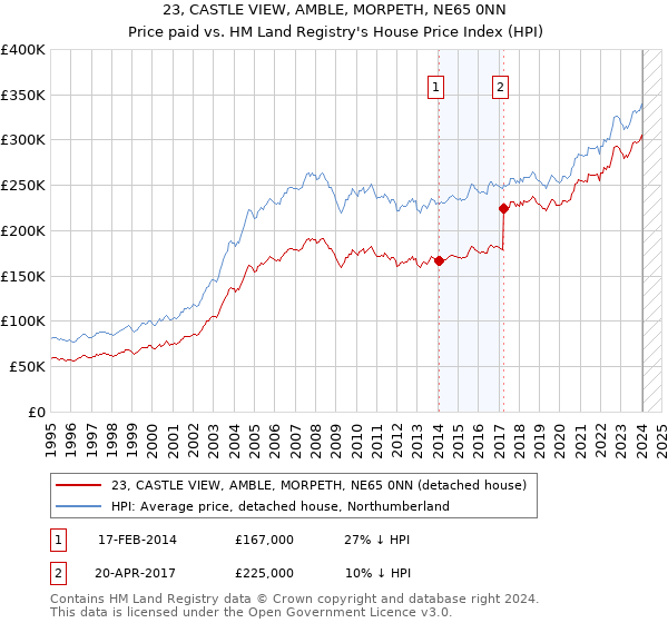 23, CASTLE VIEW, AMBLE, MORPETH, NE65 0NN: Price paid vs HM Land Registry's House Price Index