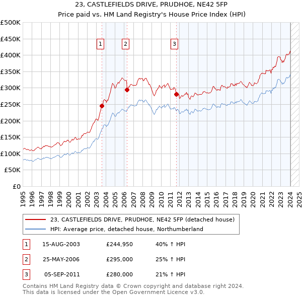 23, CASTLEFIELDS DRIVE, PRUDHOE, NE42 5FP: Price paid vs HM Land Registry's House Price Index
