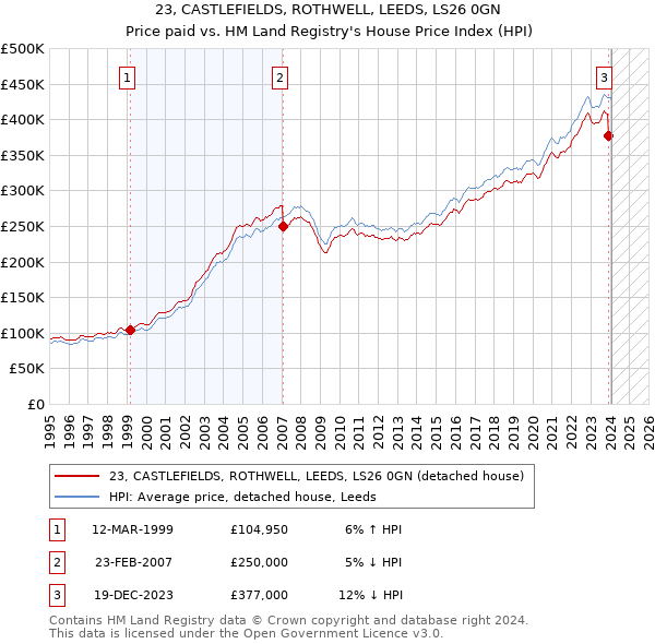 23, CASTLEFIELDS, ROTHWELL, LEEDS, LS26 0GN: Price paid vs HM Land Registry's House Price Index