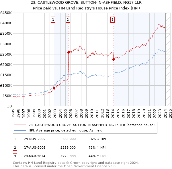 23, CASTLEWOOD GROVE, SUTTON-IN-ASHFIELD, NG17 1LR: Price paid vs HM Land Registry's House Price Index