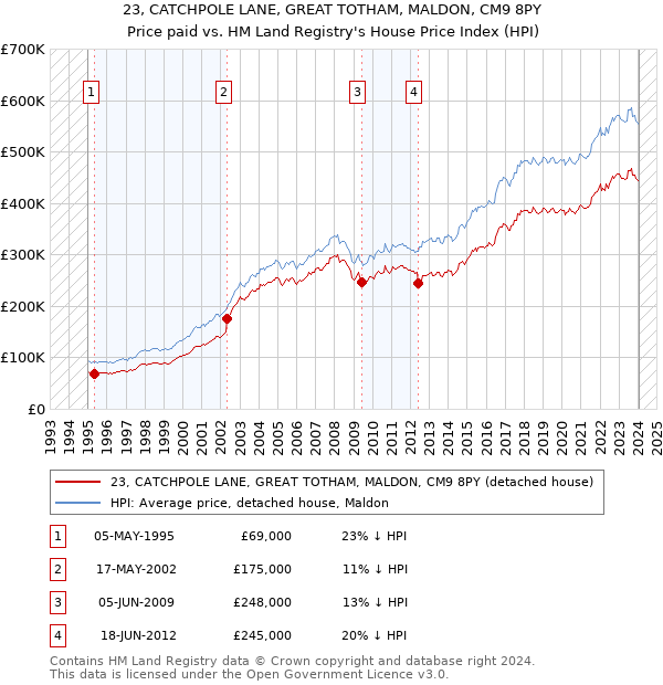 23, CATCHPOLE LANE, GREAT TOTHAM, MALDON, CM9 8PY: Price paid vs HM Land Registry's House Price Index