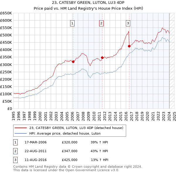 23, CATESBY GREEN, LUTON, LU3 4DP: Price paid vs HM Land Registry's House Price Index